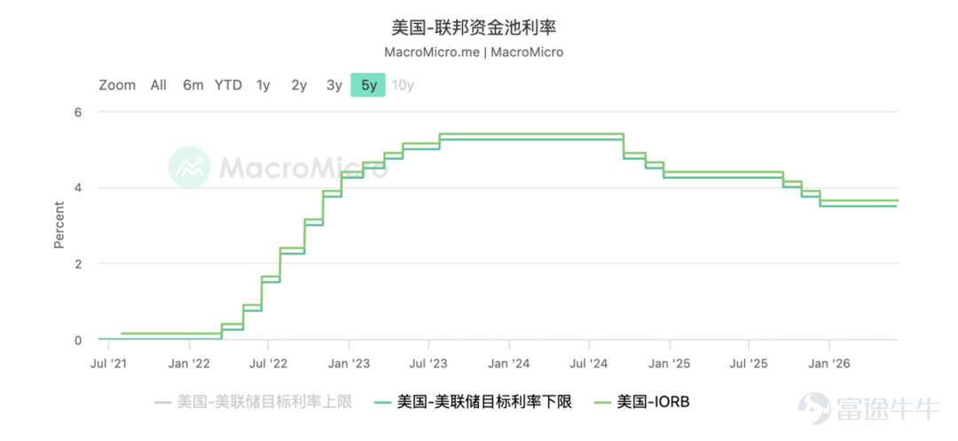 文 | 陈宁迪、马行空 2026年5月22日,凯文·沃什正式就任美联储主席,沃什的货币政策理念是什么样的?其治理下的美联储会对美国乃至世界经济造成什么影响? 01 沃什的政策主张 沃什在很多公开场合都表达过他的政策主张,可以归纳为以下三点: 1. 重视控制通胀,立场偏鹰; 2. 坚决捍卫美联储独立性; 3. “缩表”+“降息”组合; 沃什表示,2021-2022年美联储犯下“致命政策错误”。当时的美联储认为疫情期间的高通胀仅仅是暂时的,紧缩政策出台迟缓,导致2022年后通胀高涨,几乎失控。疫情后许多基本生活物资成本累计涨幅达到25%-35%,美国民众苦不堪言。 疫情期间,美联储开启第四次QE,推出大规模货币政策刺激。此举虽然推高了美国的资产价格,但加剧了财富不平等,出现K型增长的趋势:即富人资产价格上涨,普通家庭承受物价上涨的压力。 而“缩表”+“降息”则是沃什给出的具体政策路径。沃什认为现在美联储的资产负债表过于臃肿。2008年前,美联储资产负债表规模仅约8000亿美元。金融危机爆发后,为了稳定金融体系,美联储通过大规模购买美国国债与抵押贷款支持证券(MBS)实...