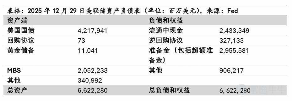 文 | 陈宁迪、马行空 2026年5月22日,凯文·沃什正式就任美联储主席,沃什的货币政策理念是什么样的?其治理下的美联储会对美国乃至世界经济造成什么影响? 01 沃什的政策主张 沃什在很多公开场合都表达过他的政策主张,可以归纳为以下三点: 1. 重视控制通胀,立场偏鹰; 2. 坚决捍卫美联储独立性; 3. “缩表”+“降息”组合; 沃什表示,2021-2022年美联储犯下“致命政策错误”。当时的美联储认为疫情期间的高通胀仅仅是暂时的,紧缩政策出台迟缓,导致2022年后通胀高涨,几乎失控。疫情后许多基本生活物资成本累计涨幅达到25%-35%,美国民众苦不堪言。 疫情期间,美联储开启第四次QE,推出大规模货币政策刺激。此举虽然推高了美国的资产价格,但加剧了财富不平等,出现K型增长的趋势:即富人资产价格上涨,普通家庭承受物价上涨的压力。 而“缩表”+“降息”则是沃什给出的具体政策路径。沃什认为现在美联储的资产负债表过于臃肿。2008年前,美联储资产负债表规模仅约8000亿美元。金融危机爆发后,为了稳定金融体系,美联储通过大规模购买美国国债与抵押贷款支持证券(MBS)实...