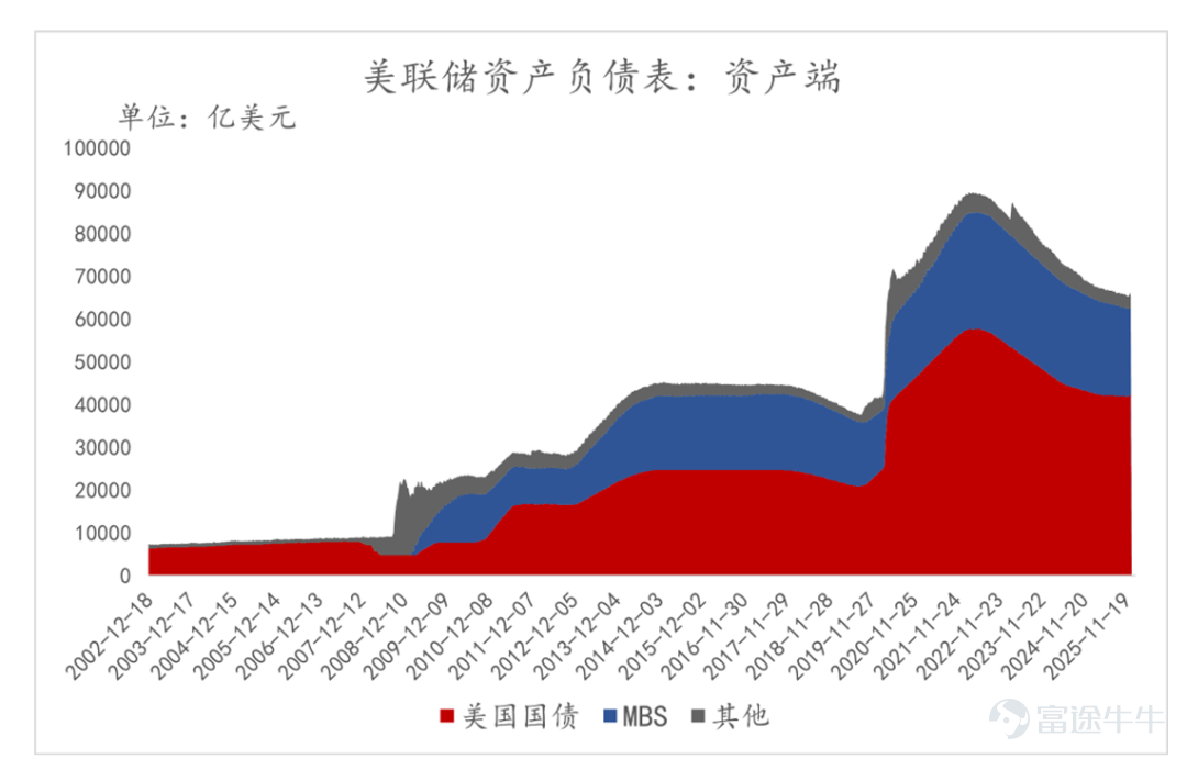 文 | 陈宁迪、马行空 2026年5月22日,凯文·沃什正式就任美联储主席,沃什的货币政策理念是什么样的?其治理下的美联储会对美国乃至世界经济造成什么影响? 01 沃什的政策主张 沃什在很多公开场合都表达过他的政策主张,可以归纳为以下三点: 1. 重视控制通胀,立场偏鹰; 2. 坚决捍卫美联储独立性; 3. “缩表”+“降息”组合; 沃什表示,2021-2022年美联储犯下“致命政策错误”。当时的美联储认为疫情期间的高通胀仅仅是暂时的,紧缩政策出台迟缓,导致2022年后通胀高涨,几乎失控。疫情后许多基本生活物资成本累计涨幅达到25%-35%,美国民众苦不堪言。 疫情期间,美联储开启第四次QE,推出大规模货币政策刺激。此举虽然推高了美国的资产价格,但加剧了财富不平等,出现K型增长的趋势:即富人资产价格上涨,普通家庭承受物价上涨的压力。 而“缩表”+“降息”则是沃什给出的具体政策路径。沃什认为现在美联储的资产负债表过于臃肿。2008年前,美联储资产负债表规模仅约8000亿美元。金融危机爆发后,为了稳定金融体系,美联储通过大规模购买美国国债与抵押贷款支持证券(MBS)实...