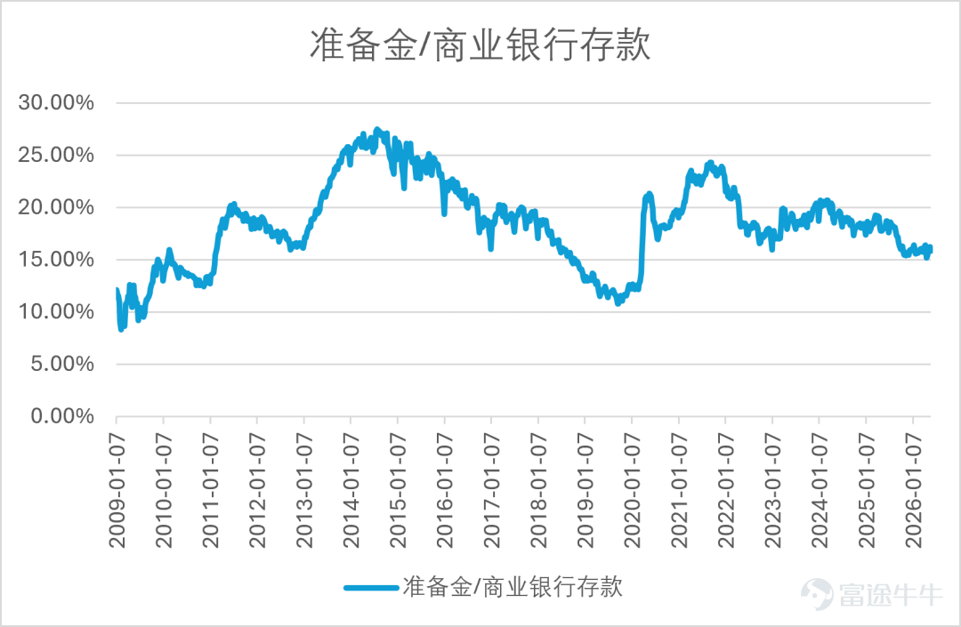 文 | 陈宁迪、马行空 2026年5月22日,凯文·沃什正式就任美联储主席,沃什的货币政策理念是什么样的?其治理下的美联储会对美国乃至世界经济造成什么影响? 01 沃什的政策主张 沃什在很多公开场合都表达过他的政策主张,可以归纳为以下三点: 1. 重视控制通胀,立场偏鹰; 2. 坚决捍卫美联储独立性; 3. “缩表”+“降息”组合; 沃什表示,2021-2022年美联储犯下“致命政策错误”。当时的美联储认为疫情期间的高通胀仅仅是暂时的,紧缩政策出台迟缓,导致2022年后通胀高涨,几乎失控。疫情后许多基本生活物资成本累计涨幅达到25%-35%,美国民众苦不堪言。 疫情期间,美联储开启第四次QE,推出大规模货币政策刺激。此举虽然推高了美国的资产价格,但加剧了财富不平等,出现K型增长的趋势:即富人资产价格上涨,普通家庭承受物价上涨的压力。 而“缩表”+“降息”则是沃什给出的具体政策路径。沃什认为现在美联储的资产负债表过于臃肿。2008年前,美联储资产负债表规模仅约8000亿美元。金融危机爆发后,为了稳定金融体系,美联储通过大规模购买美国国债与抵押贷款支持证券(MBS)实...