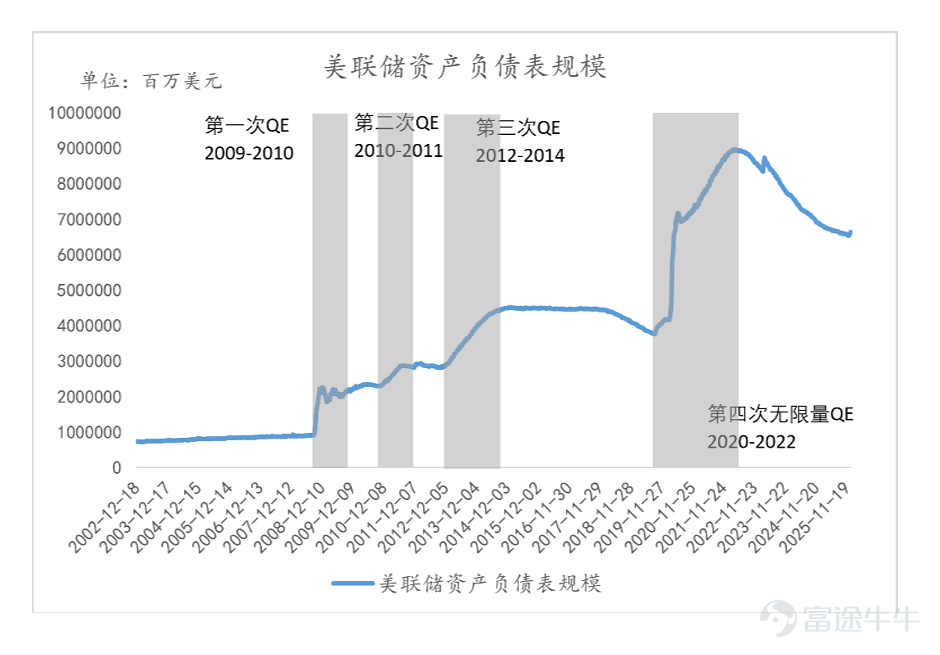 文 | 陈宁迪、马行空 2026年5月22日,凯文·沃什正式就任美联储主席,沃什的货币政策理念是什么样的?其治理下的美联储会对美国乃至世界经济造成什么影响? 01 沃什的政策主张 沃什在很多公开场合都表达过他的政策主张,可以归纳为以下三点: 1. 重视控制通胀,立场偏鹰; 2. 坚决捍卫美联储独立性; 3. “缩表”+“降息”组合; 沃什表示,2021-2022年美联储犯下“致命政策错误”。当时的美联储认为疫情期间的高通胀仅仅是暂时的,紧缩政策出台迟缓,导致2022年后通胀高涨,几乎失控。疫情后许多基本生活物资成本累计涨幅达到25%-35%,美国民众苦不堪言。 疫情期间,美联储开启第四次QE,推出大规模货币政策刺激。此举虽然推高了美国的资产价格,但加剧了财富不平等,出现K型增长的趋势:即富人资产价格上涨,普通家庭承受物价上涨的压力。 而“缩表”+“降息”则是沃什给出的具体政策路径。沃什认为现在美联储的资产负债表过于臃肿。2008年前,美联储资产负债表规模仅约8000亿美元。金融危机爆发后,为了稳定金融体系,美联储通过大规模购买美国国债与抵押贷款支持证券(MBS)实...