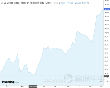 圖1:美元指數日度走勢,來源:Investing