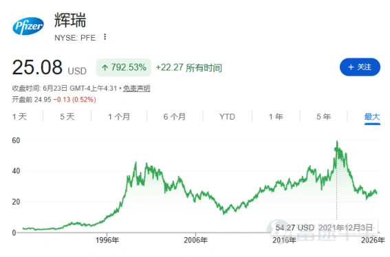 圖6:輝瑞股價在2021年達到歷史記錄,來源:Google