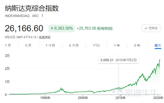 圖5:納斯達克指數在2015年重回2000年泡沫時記錄,來源:Google