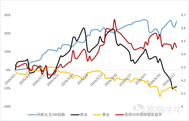 圖3:今年4月以來各類資產表現,來源:Bloomberg(國債利率爲右軸)