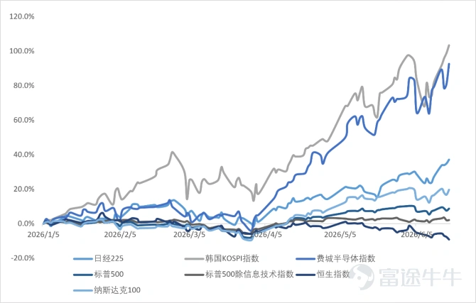 圖4:2026 年年內全球主要股票指數累計收益走勢對比,來源:公開資料整理