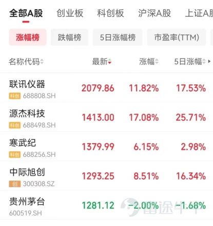圖7:貴州茅台不再是A股股王,來源:同花順