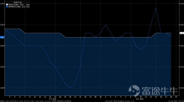 圖2:美國 SOFR和聯邦基金有效利率,來源:Bloomberg