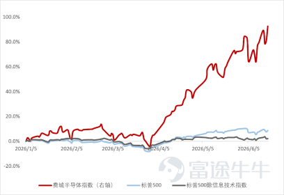 圖 4：剔除半導體後，標普500指數表現一般，來源：Bloomberg