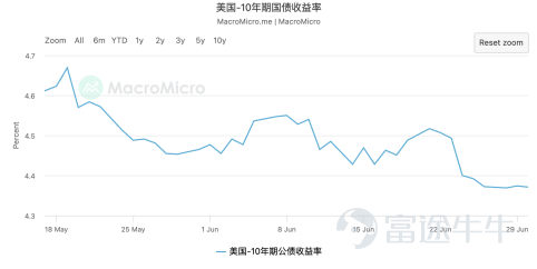 圖 5：美國10年期國債收益率，來源：MacroMicro