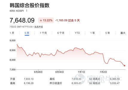 圖 3：韓國綜合股價指數
