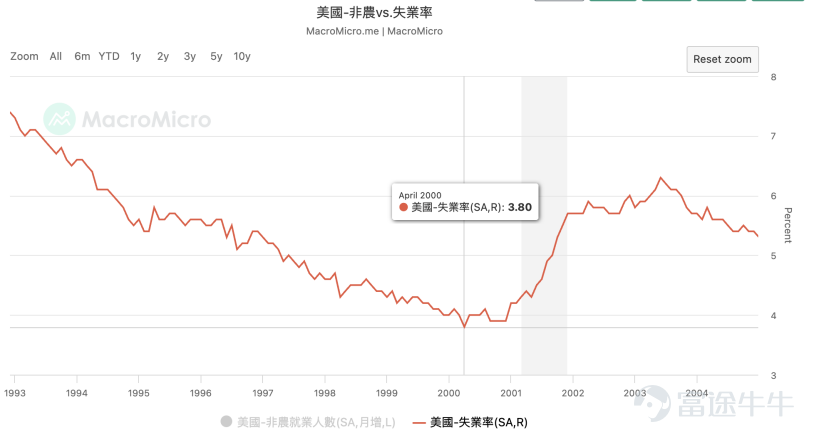 圖2：美國失業率，來源：MacroMicro
