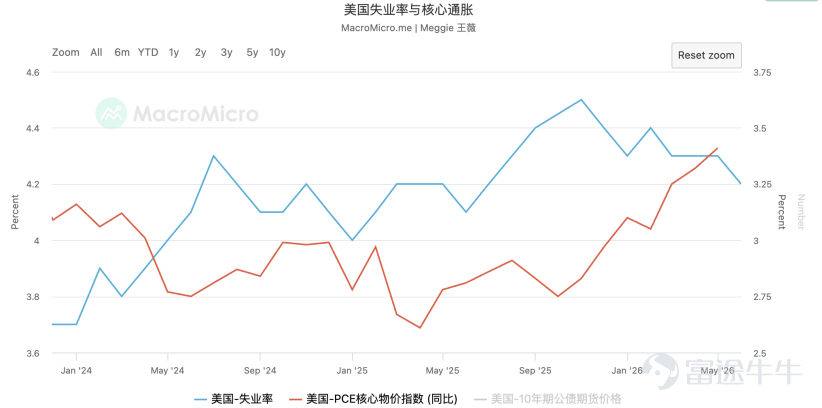 圖 5：美國失業率和核心通脹都在高位，來源：MacroMicro