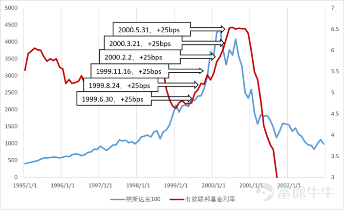 圖 4：1995-2003年納斯達克 100 指數和美國聯邦基金利率