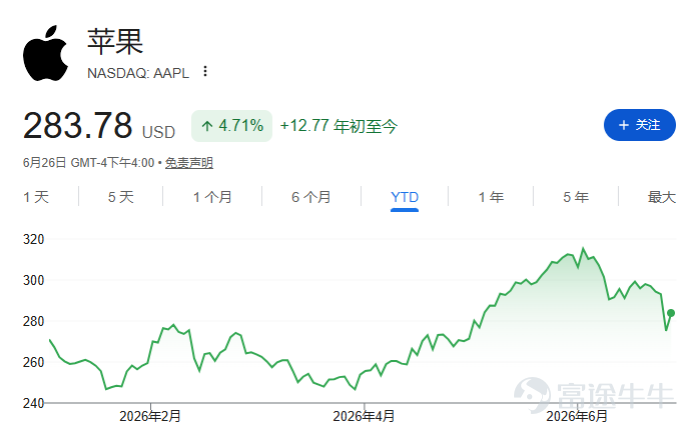 图 1：宣布涨价后苹果股价出现下跌，来源：Google