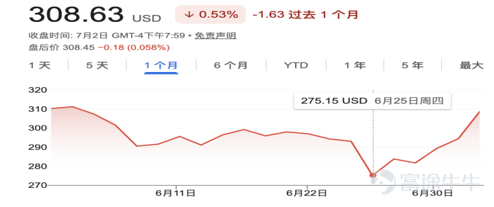 图 3：苹果公司股价，来源：Google