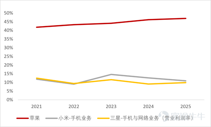 图 2：手机厂商毛利率，来源：各公司财报