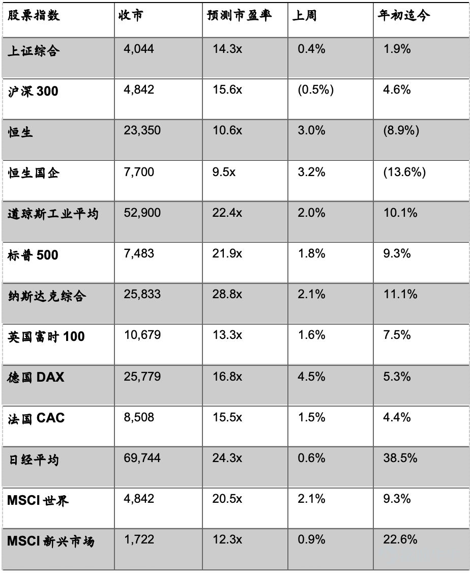 市場回顧 1 美勞動力市場降溫 美國勞工統計局公佈數據顯示, 6月非農就業人口僅增加5.7萬人，約爲市場預期11.3萬人的一半，亦遠低於5月修正後的12.9萬人（初值爲17.2萬人）。與此同時，4月和5月數據合計下修7.4萬人，顯示此前數月的就業強勢存在明顯高估。 ADP Research公佈的數據顯示，美國6月私營部門就業人數增加9.8萬人，低於經濟學家預期的11.9萬人，前值爲增加12.2萬人。就業人數連續第12個月增加，顯示勞動力市場降溫尚未演變爲明顯失速。 美國供應管理協會公佈的數據顯示，6月製造業PMI較前月下降0.7點至53.3，低於預期的53.9，但仍接近四年來高位。油價下跌推動ISM價格支付指數大幅下降9.1點至73，預期77.5，爲2022年7月以來最大單月降幅。 美國勞工統計局公佈數據顯示，5月職位空缺數小幅增至759.4萬個，略高於經修正後的4月的758.5萬個。經濟學家的預測中值爲730萬個。離職率維持在1.9%不變，裁員人數小幅增加，招聘人數基本持平。聯儲局密切關注指標——每名失業者對應的職位空缺數量，同樣基本持平維持在1:1...