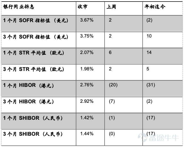 市場回顧 1 美勞動力市場降溫 美國勞工統計局公佈數據顯示, 6月非農就業人口僅增加5.7萬人，約爲市場預期11.3萬人的一半，亦遠低於5月修正後的12.9萬人（初值爲17.2萬人）。與此同時，4月和5月數據合計下修7.4萬人，顯示此前數月的就業強勢存在明顯高估。 ADP Research公佈的數據顯示，美國6月私營部門就業人數增加9.8萬人，低於經濟學家預期的11.9萬人，前值爲增加12.2萬人。就業人數連續第12個月增加，顯示勞動力市場降溫尚未演變爲明顯失速。 美國供應管理協會公佈的數據顯示，6月製造業PMI較前月下降0.7點至53.3，低於預期的53.9，但仍接近四年來高位。油價下跌推動ISM價格支付指數大幅下降9.1點至73，預期77.5，爲2022年7月以來最大單月降幅。 美國勞工統計局公佈數據顯示，5月職位空缺數小幅增至759.4萬個，略高於經修正後的4月的758.5萬個。經濟學家的預測中值爲730萬個。離職率維持在1.9%不變，裁員人數小幅增加，招聘人數基本持平。聯儲局密切關注指標——每名失業者對應的職位空缺數量，同樣基本持平維持在1:1...