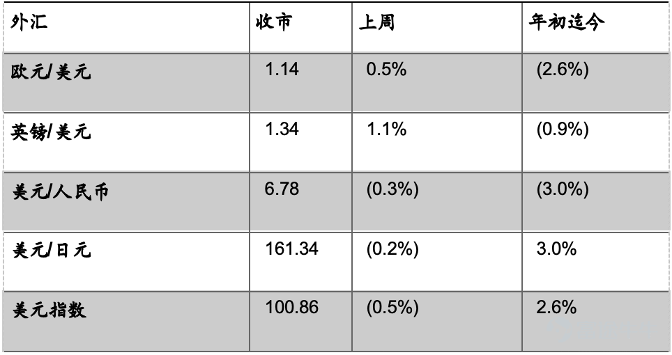 市場回顧 1 美勞動力市場降溫 美國勞工統計局公佈數據顯示, 6月非農就業人口僅增加5.7萬人，約爲市場預期11.3萬人的一半，亦遠低於5月修正後的12.9萬人（初值爲17.2萬人）。與此同時，4月和5月數據合計下修7.4萬人，顯示此前數月的就業強勢存在明顯高估。 ADP Research公佈的數據顯示，美國6月私營部門就業人數增加9.8萬人，低於經濟學家預期的11.9萬人，前值爲增加12.2萬人。就業人數連續第12個月增加，顯示勞動力市場降溫尚未演變爲明顯失速。 美國供應管理協會公佈的數據顯示，6月製造業PMI較前月下降0.7點至53.3，低於預期的53.9，但仍接近四年來高位。油價下跌推動ISM價格支付指數大幅下降9.1點至73，預期77.5，爲2022年7月以來最大單月降幅。 美國勞工統計局公佈數據顯示，5月職位空缺數小幅增至759.4萬個，略高於經修正後的4月的758.5萬個。經濟學家的預測中值爲730萬個。離職率維持在1.9%不變，裁員人數小幅增加，招聘人數基本持平。聯儲局密切關注指標——每名失業者對應的職位空缺數量，同樣基本持平維持在1:1...