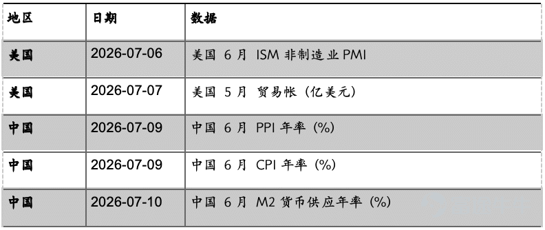 市場回顧 1 美勞動力市場降溫 美國勞工統計局公佈數據顯示, 6月非農就業人口僅增加5.7萬人，約爲市場預期11.3萬人的一半，亦遠低於5月修正後的12.9萬人（初值爲17.2萬人）。與此同時，4月和5月數據合計下修7.4萬人，顯示此前數月的就業強勢存在明顯高估。 ADP Research公佈的數據顯示，美國6月私營部門就業人數增加9.8萬人，低於經濟學家預期的11.9萬人，前值爲增加12.2萬人。就業人數連續第12個月增加，顯示勞動力市場降溫尚未演變爲明顯失速。 美國供應管理協會公佈的數據顯示，6月製造業PMI較前月下降0.7點至53.3，低於預期的53.9，但仍接近四年來高位。油價下跌推動ISM價格支付指數大幅下降9.1點至73，預期77.5，爲2022年7月以來最大單月降幅。 美國勞工統計局公佈數據顯示，5月職位空缺數小幅增至759.4萬個，略高於經修正後的4月的758.5萬個。經濟學家的預測中值爲730萬個。離職率維持在1.9%不變，裁員人數小幅增加，招聘人數基本持平。聯儲局密切關注指標——每名失業者對應的職位空缺數量，同樣基本持平維持在1:1...