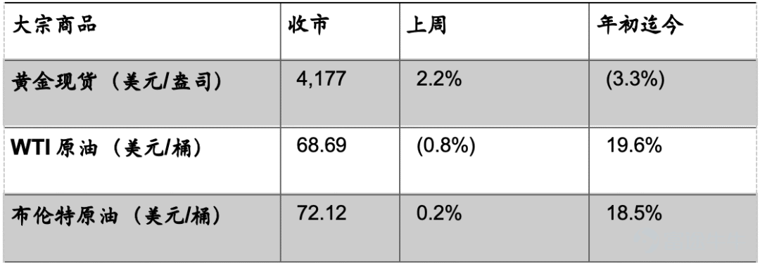 市場回顧 1 美勞動力市場降溫 美國勞工統計局公佈數據顯示, 6月非農就業人口僅增加5.7萬人，約爲市場預期11.3萬人的一半，亦遠低於5月修正後的12.9萬人（初值爲17.2萬人）。與此同時，4月和5月數據合計下修7.4萬人，顯示此前數月的就業強勢存在明顯高估。 ADP Research公佈的數據顯示，美國6月私營部門就業人數增加9.8萬人，低於經濟學家預期的11.9萬人，前值爲增加12.2萬人。就業人數連續第12個月增加，顯示勞動力市場降溫尚未演變爲明顯失速。 美國供應管理協會公佈的數據顯示，6月製造業PMI較前月下降0.7點至53.3，低於預期的53.9，但仍接近四年來高位。油價下跌推動ISM價格支付指數大幅下降9.1點至73，預期77.5，爲2022年7月以來最大單月降幅。 美國勞工統計局公佈數據顯示，5月職位空缺數小幅增至759.4萬個，略高於經修正後的4月的758.5萬個。經濟學家的預測中值爲730萬個。離職率維持在1.9%不變，裁員人數小幅增加，招聘人數基本持平。聯儲局密切關注指標——每名失業者對應的職位空缺數量，同樣基本持平維持在1:1...