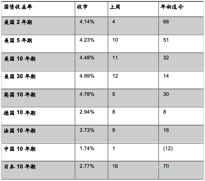 市場回顧 1 美勞動力市場降溫 美國勞工統計局公佈數據顯示, 6月非農就業人口僅增加5.7萬人，約爲市場預期11.3萬人的一半，亦遠低於5月修正後的12.9萬人（初值爲17.2萬人）。與此同時，4月和5月數據合計下修7.4萬人，顯示此前數月的就業強勢存在明顯高估。 ADP Research公佈的數據顯示，美國6月私營部門就業人數增加9.8萬人，低於經濟學家預期的11.9萬人，前值爲增加12.2萬人。就業人數連續第12個月增加，顯示勞動力市場降溫尚未演變爲明顯失速。 美國供應管理協會公佈的數據顯示，6月製造業PMI較前月下降0.7點至53.3，低於預期的53.9，但仍接近四年來高位。油價下跌推動ISM價格支付指數大幅下降9.1點至73，預期77.5，爲2022年7月以來最大單月降幅。 美國勞工統計局公佈數據顯示，5月職位空缺數小幅增至759.4萬個，略高於經修正後的4月的758.5萬個。經濟學家的預測中值爲730萬個。離職率維持在1.9%不變，裁員人數小幅增加，招聘人數基本持平。聯儲局密切關注指標——每名失業者對應的職位空缺數量，同樣基本持平維持在1:1...
