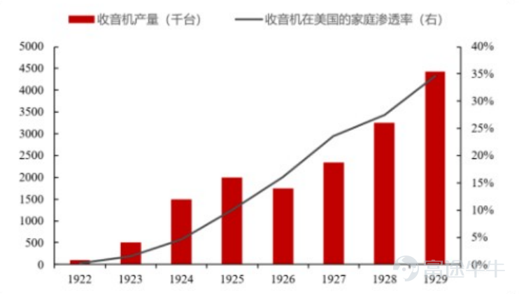 圖 1：收音機滲透率在美國不斷提升，來源：EH.net