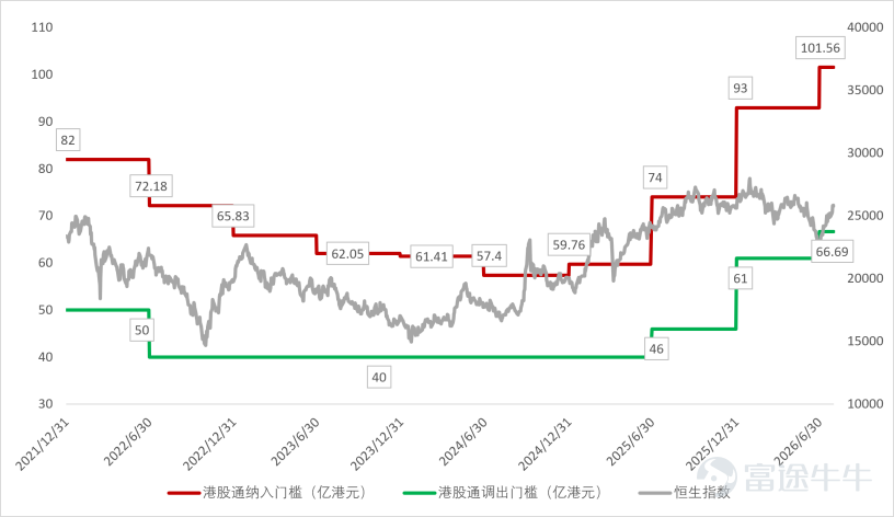 圖 3：恒生綜合指數與港股通門檻，來源：公開數據整理