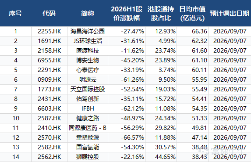 圖 2：本次預計調出港股通標的名單，截止時間2026年6月30日，來源：LiveReport