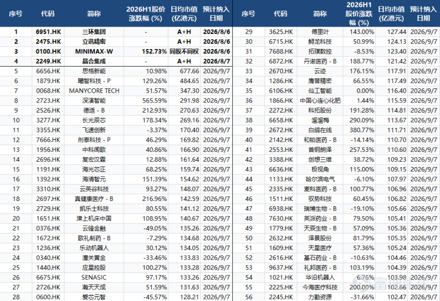 圖 1：本次預計納入港股通標的名單，截止時間2026年6月30日，來源：LiveReport