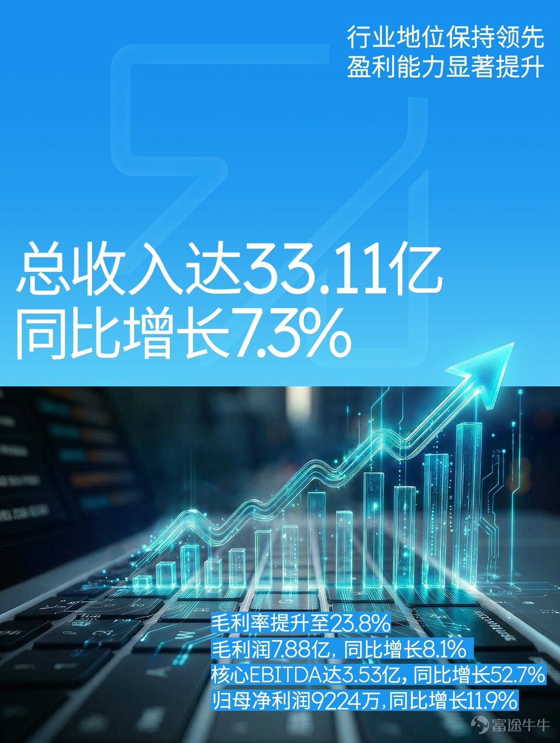 On March 26, Yeahka (9923.HK) released its 2025 annual earnings report. Maintaining a leading position in the payment industry, Yeahka achieved steady growth in its full-year performance and continuous enhancement in profitability, driven by the deep integration of AI into its business and the accelerated expansion into overseas markets. As a leading payment technology platform, Yeahka is dedicated to creating value for merchants and consumers. In 2025, Yeahka made significant progress in commercial upgrades and profitability enhancement, expanded its overseas operations further, and integrated AI technology more deeply across all business lines, painting a clear blueprint for the company's future sustainable development and effectively driving long-term profitability improvements. Looking ahead, Yeahka will accelerate the expansion of its global business footprint while continuing to consolidate its leading position in the domestic market. We will continue leveraging cutting-edge artificial intelligence technology to serve our merchant partners, committed to enhancing long-term profitability and creating greater value for the company.