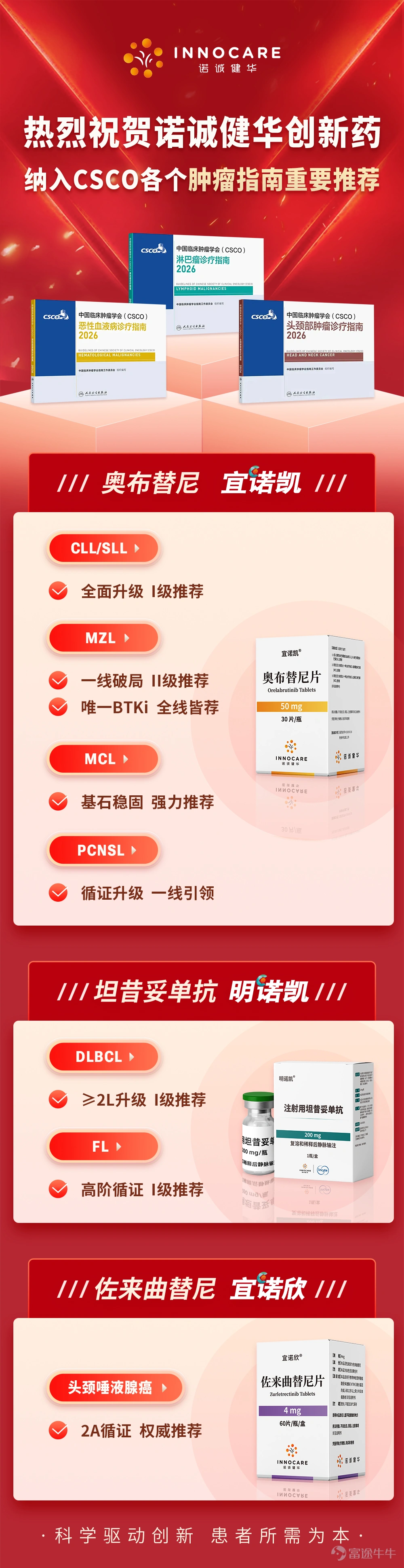 The Chinese Society of Clinical Oncology (CSCO) recently released its 2026 series of cancer diagnosis and treatment guidelines. With strong clinical evidence and excellent efficacy and safety, Nuocan Health Innovation’s (SSE code: 688428; HKEX code: 09969) core pipeline drugs, Orelabrutinib (Innocare), Tafasitamab (Minocare), and Zolbetuximab (Innochek), secured multiple important recommendations in the 'CSCO Lymphoma Diagnosis and Treatment Guidelines 2026 Edition,' 'CSCO Malignant Hematological Disease Diagnosis and Treatment Guidelines 2026 Edition,' and 'CSCO Head and Neck Cancer Diagnosis and Treatment Guidelines 2026 Edition.' In the 'CSCO Lymphoma Diagnosis and Treatment Guidelines 2026 Edition,' both Orelabrutinib and Tafasitamab achieved upgraded and new recommendations across several lymphoma subtypes, further solidifying Nuocan Health Innovation's leading position in the field of hematological tumor treatment: · Orelabrutinib has been elevated toa Level I recommendation for first-line treatment across all populations with Chronic Lymphocytic Leukemia/Small Lymphocytic Lymphoma (CLL/SLL); · Orelabrutinib continues to maintaina Level I recommendation for second-line treatment of Marginal Zone Lymphoma (MZL), while the combination regimen of Orelabrutinib with Rituximabhas newly been included as a Level II recommendation for first-line treatment of MZL, making orelabrutinib thefirst and only BTK inhibitor included in the CSCO guidelines for first-line treatment recommendations for MZL; Orelabrutinib, as a BTK inhibitor, continues to maintain its Level II recommendation for initial treatment of mantle cell lymphoma (MCL), as well as for relapsed/refractory MCL treatment...