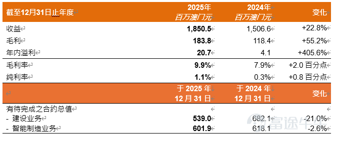 Financial Highlights (March 30, 2026 – Hong Kong) Mecom Power Holdings Limited(“Company” or “Mecom Power,” stock code: 1183) is pleased to announce the annual results for the year ended December 31, 2025 (“the year”) of the Company and its subsidiaries (collectively referred to as “the Group”). In 2025, despite global economic development being affected by geopolitical and trade environment changes, technology innovation-driven industrial upgrading and regional infrastructure development remained robust. In key markets, Macao is promoting economic diversification through the '1+4' industrial plan, while the Hong Kong government is actively pushing forward with the 'Northern Metropolis' construction. Additionally, Singapore's construction industry has entered a rapid growth cycle. These regional infrastructure and engineering projects have brought stable demand for the Group’s construction business. Meanwhile, the construction industry is accelerating its transformation towards new industrialization, smart manufacturing, and green development. Therefore, the Group has also followed industry trends, actively promoted business upgrades, and continued to expand into high value-added construction materials and smart manufacturing businesses, gradually forming a development pattern covering multiple business areas and regional markets. Driven by infrastructure demands and industrial upgrading opportunities in various regions, the Group has continuously secured diversified customers and projects, laying a solid foundation for performance growth. Benefiting from multi-regional project resources...