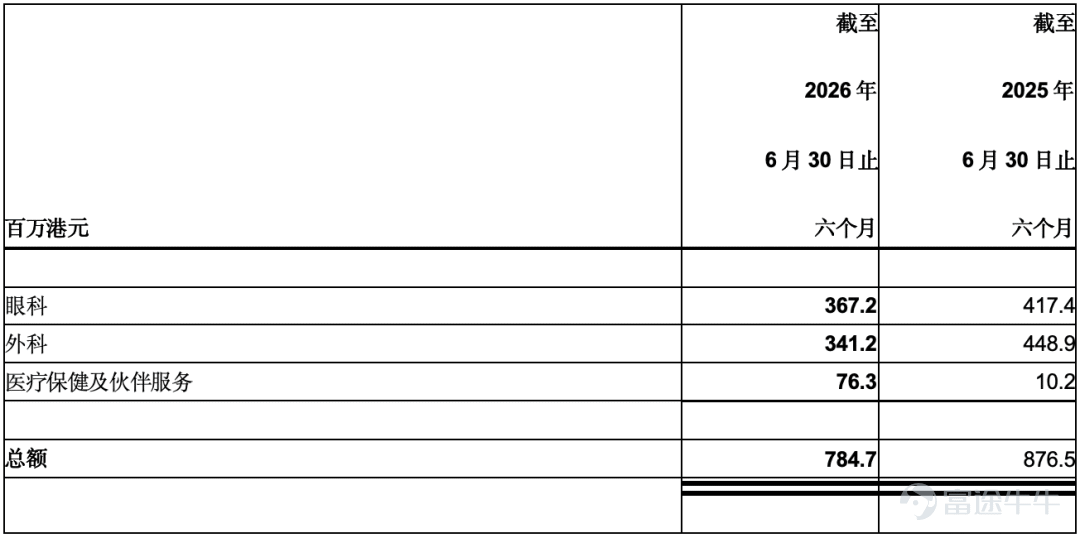 Hong Kong, August 5, 2026 Essex Bio-Technology Limited ("Essex Bio" and its subsidiaries, collectively the "Group"; stock code: 1061.HK), a leading biopharmaceutical company specializing in the research and development, manufacturing, and marketing of recombinant bovine basic fibroblast growth factor ("rb-bFGF"), a genetically engineered pharmaceutical, announced its interim results for the six months ended June 30, 2026. Key Regulatory Challenges in 2026 Taxation and Cost Pressures:The value-added tax (VAT) rate on biotech pharmaceuticals has increased to 13%, and centralized procurement has led to price reductions. This combined effect is pressuring gross margins for innovative drugs. Medical Representative (MR) Compliance Reforms:New regulations have been introduced by national authorities regarding the registration, activity tracking, and training of medical representatives. Companies are now required to log all interactions with healthcare professionals (HCPs) in a traceable system. Anti-Corruption Campaign by Five Government Departments:Joint inspections are currently being conducted by the National Health Commission (NHC), the State Administration for Market Regulation (SAMR), the Ministry of Public Security (MPS), the National Medical Products Administration (NMPA), and the State Taxation Administration. Key focus areas include speaker fees, conferences, donations, and third-party vendors. Penalties currently include corporate fines and individual liability. Procurement Environment:Volume-based procurement has expanded to include more biologics and innovative drugs, yet...