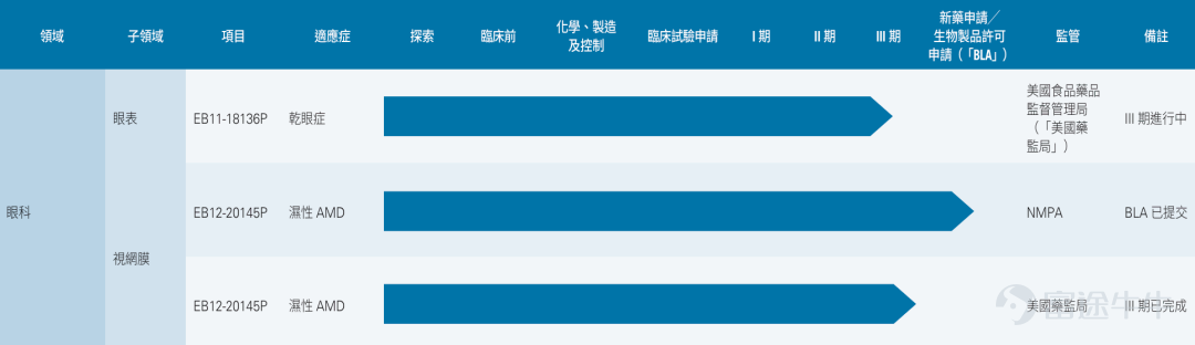 Hong Kong, August 5, 2026 Essex Bio-Technology Limited ("Essex Bio" and its subsidiaries, collectively the "Group"; stock code: 1061.HK), a leading biopharmaceutical company specializing in the research and development, manufacturing, and marketing of recombinant bovine basic fibroblast growth factor ("rb-bFGF"), a genetically engineered pharmaceutical, announced its interim results for the six months ended June 30, 2026. Key Regulatory Challenges in 2026 Taxation and Cost Pressures:The value-added tax (VAT) rate on biotech pharmaceuticals has increased to 13%, and centralized procurement has led to price reductions. This combined effect is pressuring gross margins for innovative drugs. Medical Representative (MR) Compliance Reforms:New regulations have been introduced by national authorities regarding the registration, activity tracking, and training of medical representatives. Companies are now required to log all interactions with healthcare professionals (HCPs) in a traceable system. Anti-Corruption Campaign by Five Government Departments:Joint inspections are currently being conducted by the National Health Commission (NHC), the State Administration for Market Regulation (SAMR), the Ministry of Public Security (MPS), the National Medical Products Administration (NMPA), and the State Taxation Administration. Key focus areas include speaker fees, conferences, donations, and third-party vendors. Penalties currently include corporate fines and individual liability. Procurement Environment:Volume-based procurement has expanded to include more biologics and innovative drugs, yet...