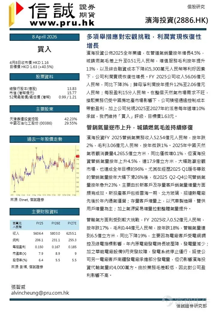 濱海投資公佈2025全年業績,在管道氣銷量按年增長4.5%,城鎮燃氣毛差上升至0.51元人民幣,增值服務毛利按年提升13%,以及綜合融資成本下降約5,300萬元人民幣等利好因素下,公司利潤實現恢復性增長。FY 2025公司收入56.06億元人民幣,同比下降3%;歸母淨利潤按年提升12%至2.06億元人民幣;每股盈利15分人民幣。在整個天然氣市場需求不旺,接駁業務仍受中國房地產市場影響下,公司積極通過控制成本帶動盈利,加上公司兌現2025至2027年的派息每年遞增10%承諾,我們維持「買入」評級,目標價1.63元。 管銷氣量逆市上升,城鎮燃氣毛差持續修復 濱海投資FY 2025管銷氣業務收入52.54億元人民幣,按年跌2%,毛利3.06億元人民幣,按年微跌1%。2025年中國天然氣表觀消費量4,265.5億立方米,同比僅微增0.1%,但濱海投資管銷氣量按年上升4.5%,達17.9億立方米,大幅跑贏宏觀市場,也達成全年目標的96%。尤其在經歷2025 Q1暖冬導致的管銷氣量按年大幅下滑26%後,在2025 Q2-Q4公司管銷氣量按年急...