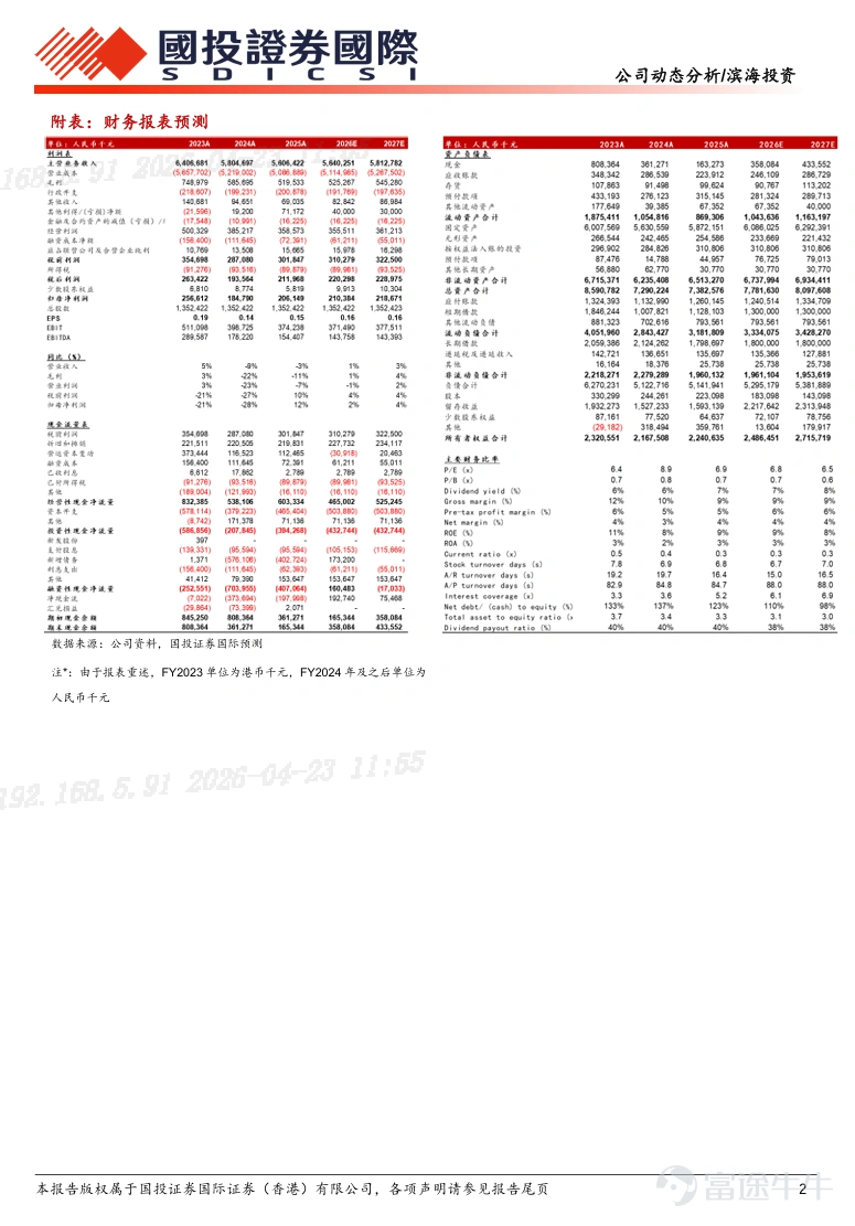 $BINHAI INV (02886.HK)$ Binhai Investment Target Price at HKD 1.43, Maintain 'Buy' Rating Q1 gas sales increased significantly year-over-year, attractive dividend yield Event: The company announced its Q1 2026 operating results. The company's Q1 pipeline gas sales reached 794 million cubic meters, yoy +21%; of which pipeline gas sales were 585 million cubic meters, yoy +23%. Previously, the company released its full-year 2025 performance, with annual revenue amounting to CNY 5.606 billion, down 3% year-over-year; net profit attributable to shareholders was CNY 206 million, up 12% year-over-year. The company has made remarkable achievements in cost reduction and efficiency enhancement, with a dividend yield of 6.9%, which is quite attractive. Considering peer valuation and industry trends, we assign an estimated P/E ratio of 8x for 2026 (assuming an exchange rate of 1 RMB = 1.15 HKD), corresponding to a target price of HKD 1.43, maintaining a 'Buy' rating. Report Summary Q1 gas sales achieved relatively good year-over-year growth The company's Q1 pipeline gas sales reached 794 million cubic meters, yoy +21%; of which pipeline gas sales were 585 million cubic meters, yoy +23%, including gas sales to industrial and commercial users reaching 439 million cubic meters, yoy +31%, residential gas consumption at 146 million cubic meters, yoy +4%; transmission gas volume reached 209 million cubic meters, yoy +15%. Previously, the company announced its annual performance for 2025, with total gas sales revenue reaching CNY 5.25 billion (yoy -2%)...