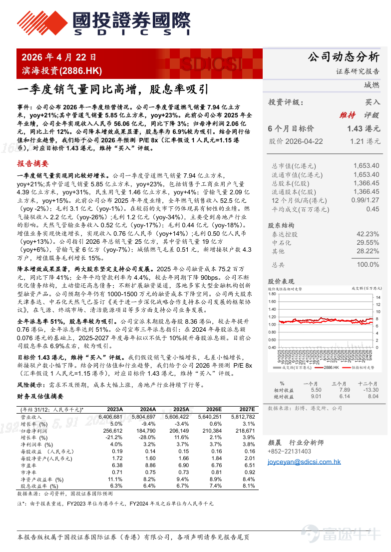$BINHAI INV (02886.HK)$ Binhai Investment Target Price at HKD 1.43, Maintain 'Buy' Rating Q1 gas sales increased significantly year-over-year, attractive dividend yield Event: The company announced its Q1 2026 operating results. The company's Q1 pipeline gas sales reached 794 million cubic meters, yoy +21%; of which pipeline gas sales were 585 million cubic meters, yoy +23%. Previously, the company released its full-year 2025 performance, with annual revenue amounting to CNY 5.606 billion, down 3% year-over-year; net profit attributable to shareholders was CNY 206 million, up 12% year-over-year. The company has made remarkable achievements in cost reduction and efficiency enhancement, with a dividend yield of 6.9%, which is quite attractive. Considering peer valuation and industry trends, we assign an estimated P/E ratio of 8x for 2026 (assuming an exchange rate of 1 RMB = 1.15 HKD), corresponding to a target price of HKD 1.43, maintaining a 'Buy' rating. Report Summary Q1 gas sales achieved relatively good year-over-year growth The company's Q1 pipeline gas sales reached 794 million cubic meters, yoy +21%; of which pipeline gas sales were 585 million cubic meters, yoy +23%, including gas sales to industrial and commercial users reaching 439 million cubic meters, yoy +31%, residential gas consumption at 146 million cubic meters, yoy +4%; transmission gas volume reached 209 million cubic meters, yoy +15%. Previously, the company announced its annual performance for 2025, with total gas sales revenue reaching CNY 5.25 billion (yoy -2%)...