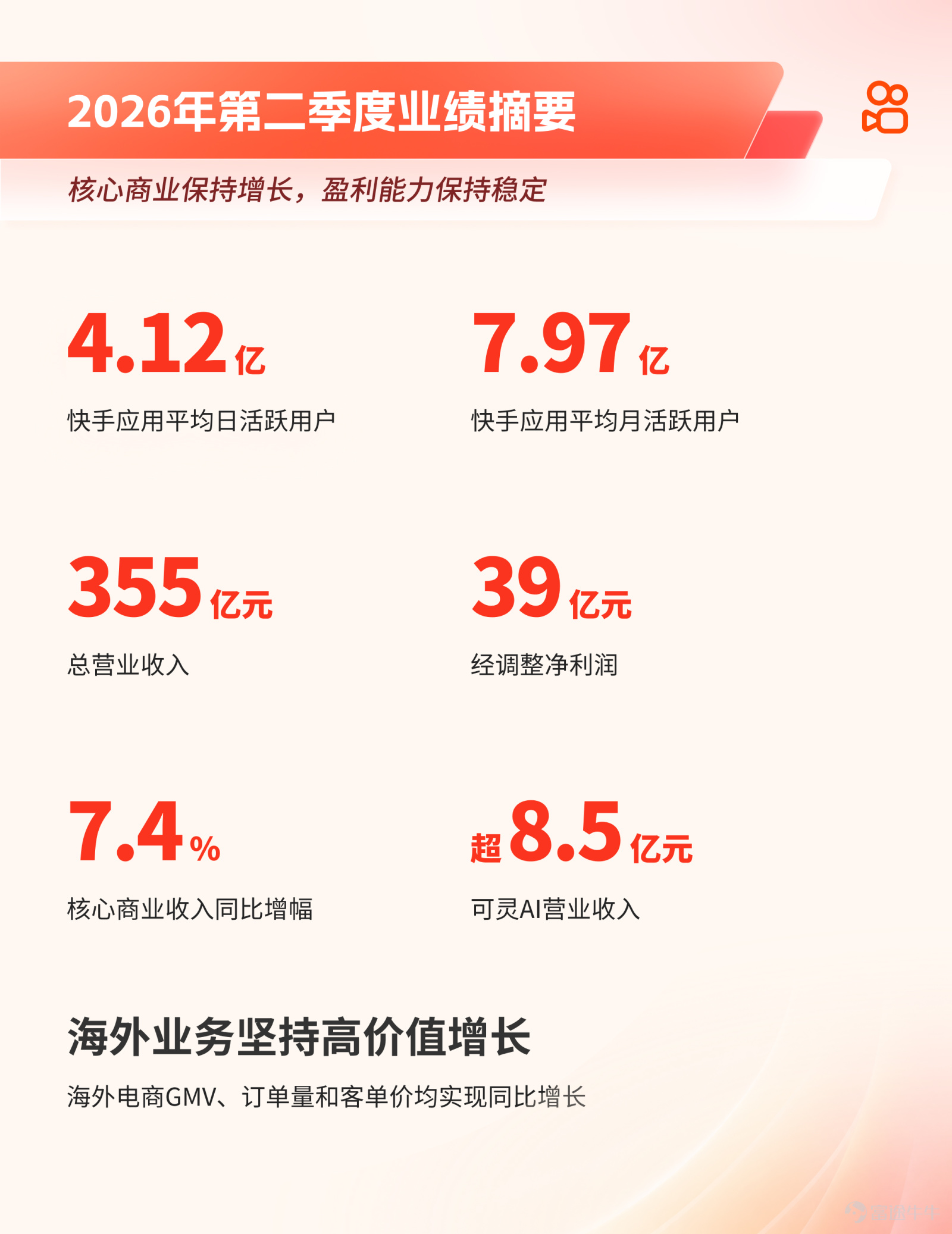 On August 19, Kuaishou Technology released its financial results for the second quarter of 2026. This quarter, Kuaishou maintained a robust user base, core commercial revenue continued to grow, and Kling AI revenue saw sustained growth. AI capabilities were further integrated into scenarios such as marketing, e-commerce, content production, and organizational efficiency enhancement.  In terms of user scale, Kuaishou's average daily active users reached 412 million, and average monthly active users reached 797 million, hitting record highs. Operationally, Kuaishou's total revenue in the second quarter reached RMB 35.5 billion. Core commercial revenue, including online marketing services and other services primarily driven by e-commerce and Kling AI, grew 7.4% year-on-year. Adjusted net profit reached RMB 3.9 billion, with an adjusted net profit margin of 11%. Kling AI's commercialization maintained rapid growth. In the second quarter, Kling AI's operating revenue exceeded RMB 850 million, a year-on-year increase of over 200%. As of June, Kling AI's global user base surpassed 100 million, covering 224 countries and regions, with nearly 50,000 enterprise clients. This quarter, Kling AI launched native 4K video direct output functionality. Kling 3.0 Turbo further improved generation efficiency and reduced creation costs. With the launch of MCP and CLI, it now supports AI Agents calling Kling AI to complete batch video generation and automated creation workflows, further enhancing content production efficiency for professional teams.  In the online marketing services segment, content consumption, local life services, and the AI application industry continued to drive the growth of non-e-commerce marketing services. In the second quarter, Kuaishou's scenario-based marketing...