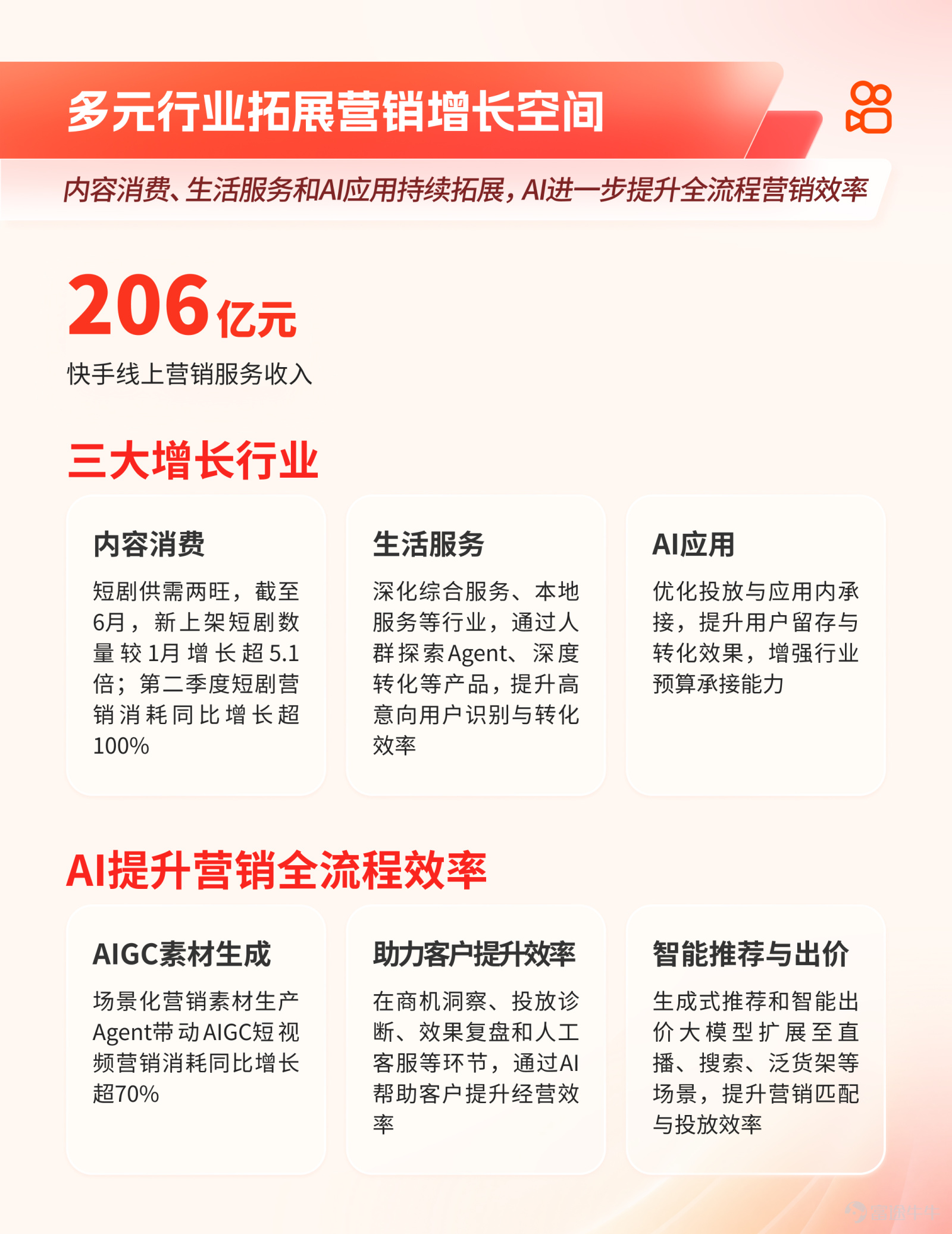 On August 19, Kuaishou Technology released its financial results for the second quarter of 2026. This quarter, Kuaishou maintained a robust user base, core commercial revenue continued to grow, and Kling AI revenue saw sustained growth. AI capabilities were further integrated into scenarios such as marketing, e-commerce, content production, and organizational efficiency enhancement.  In terms of user scale, Kuaishou's average daily active users reached 412 million, and average monthly active users reached 797 million, hitting record highs. Operationally, Kuaishou's total revenue in the second quarter reached RMB 35.5 billion. Core commercial revenue, including online marketing services and other services primarily driven by e-commerce and Kling AI, grew 7.4% year-on-year. Adjusted net profit reached RMB 3.9 billion, with an adjusted net profit margin of 11%. Kling AI's commercialization maintained rapid growth. In the second quarter, Kling AI's operating revenue exceeded RMB 850 million, a year-on-year increase of over 200%. As of June, Kling AI's global user base surpassed 100 million, covering 224 countries and regions, with nearly 50,000 enterprise clients. This quarter, Kling AI launched native 4K video direct output functionality. Kling 3.0 Turbo further improved generation efficiency and reduced creation costs. With the launch of MCP and CLI, it now supports AI Agents calling Kling AI to complete batch video generation and automated creation workflows, further enhancing content production efficiency for professional teams.  In the online marketing services segment, content consumption, local life services, and the AI application industry continued to drive the growth of non-e-commerce marketing services. In the second quarter, Kuaishou's scenario-based marketing...