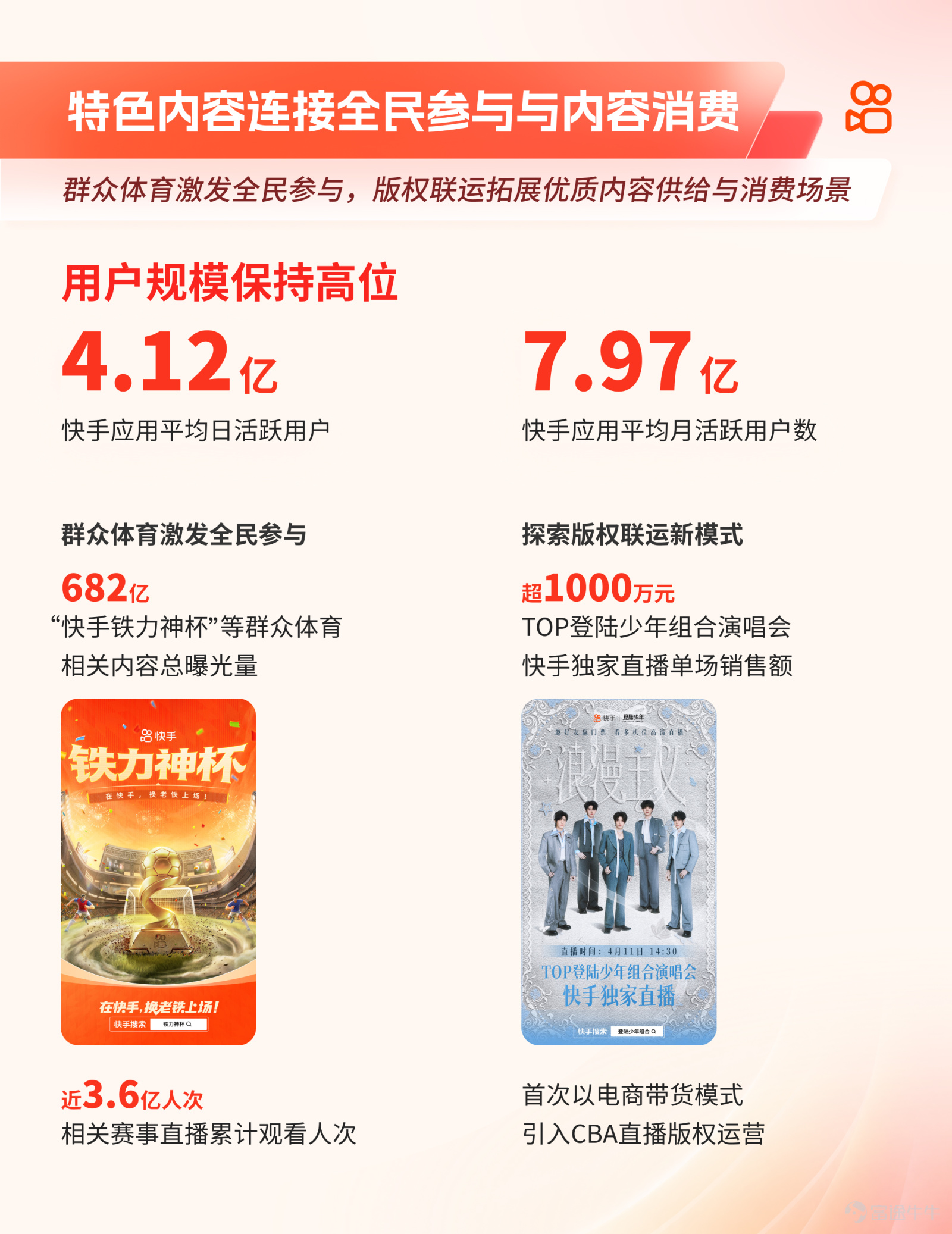 On August 19, Kuaishou Technology released its financial results for the second quarter of 2026. This quarter, Kuaishou maintained a robust user base, core commercial revenue continued to grow, and Kling AI revenue saw sustained growth. AI capabilities were further integrated into scenarios such as marketing, e-commerce, content production, and organizational efficiency enhancement.  In terms of user scale, Kuaishou's average daily active users reached 412 million, and average monthly active users reached 797 million, hitting record highs. Operationally, Kuaishou's total revenue in the second quarter reached RMB 35.5 billion. Core commercial revenue, including online marketing services and other services primarily driven by e-commerce and Kling AI, grew 7.4% year-on-year. Adjusted net profit reached RMB 3.9 billion, with an adjusted net profit margin of 11%. Kling AI's commercialization maintained rapid growth. In the second quarter, Kling AI's operating revenue exceeded RMB 850 million, a year-on-year increase of over 200%. As of June, Kling AI's global user base surpassed 100 million, covering 224 countries and regions, with nearly 50,000 enterprise clients. This quarter, Kling AI launched native 4K video direct output functionality. Kling 3.0 Turbo further improved generation efficiency and reduced creation costs. With the launch of MCP and CLI, it now supports AI Agents calling Kling AI to complete batch video generation and automated creation workflows, further enhancing content production efficiency for professional teams.  In the online marketing services segment, content consumption, local life services, and the AI application industry continued to drive the growth of non-e-commerce marketing services. In the second quarter, Kuaishou's scenario-based marketing...