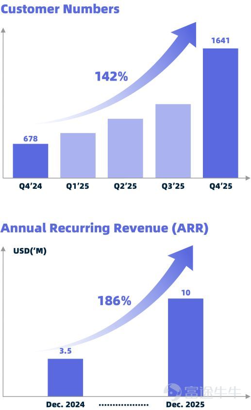 On March 12, Aurora Mobile (NASDAQ: JG), a leading provider of customer engagement and marketing technology services in China, announced its unaudited financial report for the fourth quarter ended December 31, 2025. The financial report shows that Aurora Mobile delivered a milestone performance in 2025. Building on the profitability foundation established in the first three quarters, the company maintained robust operations in the fourth quarter, making 2025 the first fiscal year in the company’s history to achieve full-year GAAP profitability. This landmark achievement not only highlights the effectiveness of the company's business model and its qualitative improvement in profitability but also signals strong confidence in future earnings growth. Behind this success lies the significant results of Aurora Mobile’s globalization strategy powered by its dual engines, 'EngageLab + GPTBots.ai.' In 2025, the group’s core businesses achieved strong growth, with operating cash flow consistently generating robust returns, demonstrating the resilience and growth potential of Chinese tech companies amid the SaaS x AI wave. Wei Dong Luo, founder and CEO of Aurora MobileWe achieved our first full-year net profit under US GAAP in 2025. Moreover, we delivered an outstanding performance in the fourth quarter with key highlights including: | Total revenue surpasses 100 million yuan, reaching 105.2 million yuan, a notable year-on-year increase of 13% and a quarter-on-quarter rise of 16%, far exceeding the previous quarter's performance...