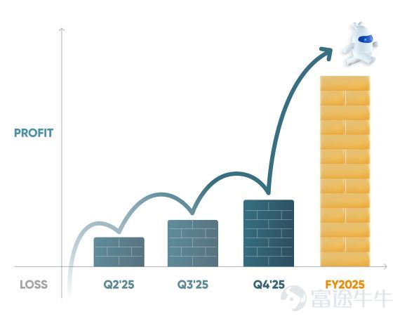 On March 12, Aurora Mobile (NASDAQ: JG), a leading provider of customer engagement and marketing technology services in China, announced its unaudited financial report for the fourth quarter ended December 31, 2025. The financial report shows that Aurora Mobile delivered a milestone performance in 2025. Building on the profitability foundation established in the first three quarters, the company maintained robust operations in the fourth quarter, making 2025 the first fiscal year in the company’s history to achieve full-year GAAP profitability. This landmark achievement not only highlights the effectiveness of the company's business model and its qualitative improvement in profitability but also signals strong confidence in future earnings growth. Behind this success lies the significant results of Aurora Mobile’s globalization strategy powered by its dual engines, 'EngageLab + GPTBots.ai.' In 2025, the group’s core businesses achieved strong growth, with operating cash flow consistently generating robust returns, demonstrating the resilience and growth potential of Chinese tech companies amid the SaaS x AI wave. Wei Dong Luo, founder and CEO of Aurora MobileWe achieved our first full-year net profit under US GAAP in 2025. Moreover, we delivered an outstanding performance in the fourth quarter with key highlights including: | Total revenue surpasses 100 million yuan, reaching 105.2 million yuan, a notable year-on-year increase of 13% and a quarter-on-quarter rise of 16%, far exceeding the previous quarter's performance...