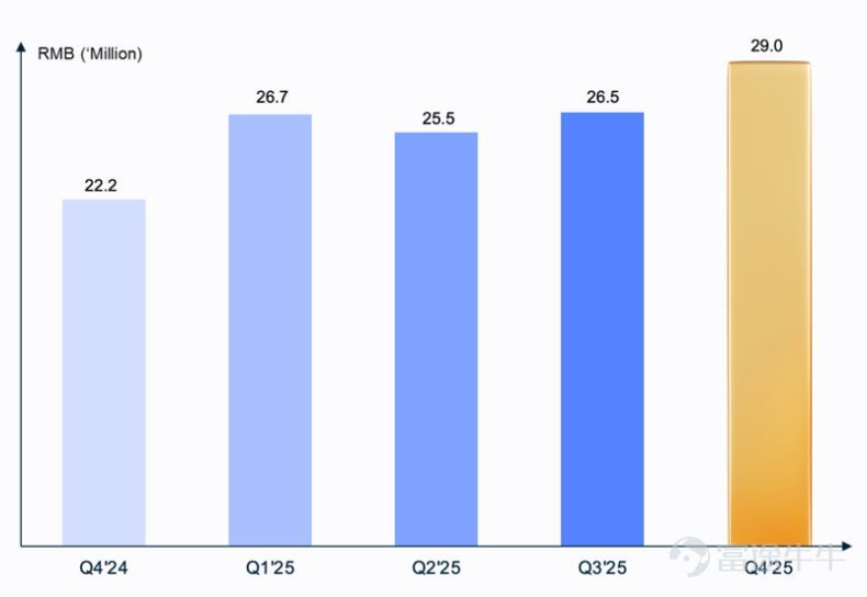 On March 12, Aurora Mobile (NASDAQ: JG), a leading provider of customer engagement and marketing technology services in China, announced its unaudited financial report for the fourth quarter ended December 31, 2025. The financial report shows that Aurora Mobile delivered a milestone performance in 2025. Building on the profitability foundation established in the first three quarters, the company maintained robust operations in the fourth quarter, making 2025 the first fiscal year in the company’s history to achieve full-year GAAP profitability. This landmark achievement not only highlights the effectiveness of the company's business model and its qualitative improvement in profitability but also signals strong confidence in future earnings growth. Behind this success lies the significant results of Aurora Mobile’s globalization strategy powered by its dual engines, 'EngageLab + GPTBots.ai.' In 2025, the group’s core businesses achieved strong growth, with operating cash flow consistently generating robust returns, demonstrating the resilience and growth potential of Chinese tech companies amid the SaaS x AI wave. Wei Dong Luo, founder and CEO of Aurora MobileWe achieved our first full-year net profit under US GAAP in 2025. Moreover, we delivered an outstanding performance in the fourth quarter with key highlights including: | Total revenue surpasses 100 million yuan, reaching 105.2 million yuan, a notable year-on-year increase of 13% and a quarter-on-quarter rise of 16%, far exceeding the previous quarter's performance...