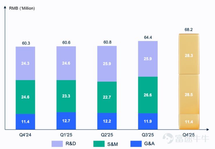 On March 12, Aurora Mobile (NASDAQ: JG), a leading provider of customer engagement and marketing technology services in China, announced its unaudited financial report for the fourth quarter ended December 31, 2025. The financial report shows that Aurora Mobile delivered a milestone performance in 2025. Building on the profitability foundation established in the first three quarters, the company maintained robust operations in the fourth quarter, making 2025 the first fiscal year in the company’s history to achieve full-year GAAP profitability. This landmark achievement not only highlights the effectiveness of the company's business model and its qualitative improvement in profitability but also signals strong confidence in future earnings growth. Behind this success lies the significant results of Aurora Mobile’s globalization strategy powered by its dual engines, 'EngageLab + GPTBots.ai.' In 2025, the group’s core businesses achieved strong growth, with operating cash flow consistently generating robust returns, demonstrating the resilience and growth potential of Chinese tech companies amid the SaaS x AI wave. Wei Dong Luo, founder and CEO of Aurora MobileWe achieved our first full-year net profit under US GAAP in 2025. Moreover, we delivered an outstanding performance in the fourth quarter with key highlights including: | Total revenue surpasses 100 million yuan, reaching 105.2 million yuan, a notable year-on-year increase of 13% and a quarter-on-quarter rise of 16%, far exceeding the previous quarter's performance...