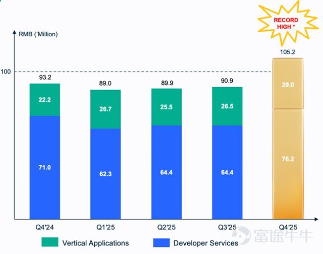 On March 12, Aurora Mobile (NASDAQ: JG), a leading provider of customer engagement and marketing technology services in China, announced its unaudited financial report for the fourth quarter ended December 31, 2025. The financial report shows that Aurora Mobile delivered a milestone performance in 2025. Building on the profitability foundation established in the first three quarters, the company maintained robust operations in the fourth quarter, making 2025 the first fiscal year in the company’s history to achieve full-year GAAP profitability. This landmark achievement not only highlights the effectiveness of the company's business model and its qualitative improvement in profitability but also signals strong confidence in future earnings growth. Behind this success lies the significant results of Aurora Mobile’s globalization strategy powered by its dual engines, 'EngageLab + GPTBots.ai.' In 2025, the group’s core businesses achieved strong growth, with operating cash flow consistently generating robust returns, demonstrating the resilience and growth potential of Chinese tech companies amid the SaaS x AI wave. Wei Dong Luo, founder and CEO of Aurora MobileWe achieved our first full-year net profit under US GAAP in 2025. Moreover, we delivered an outstanding performance in the fourth quarter with key highlights including: | Total revenue surpasses 100 million yuan, reaching 105.2 million yuan, a notable year-on-year increase of 13% and a quarter-on-quarter rise of 16%, far exceeding the previous quarter's performance...