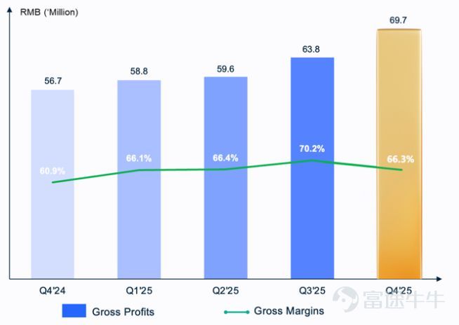 On March 12, Aurora Mobile (NASDAQ: JG), a leading provider of customer engagement and marketing technology services in China, announced its unaudited financial report for the fourth quarter ended December 31, 2025. The financial report shows that Aurora Mobile delivered a milestone performance in 2025. Building on the profitability foundation established in the first three quarters, the company maintained robust operations in the fourth quarter, making 2025 the first fiscal year in the company’s history to achieve full-year GAAP profitability. This landmark achievement not only highlights the effectiveness of the company's business model and its qualitative improvement in profitability but also signals strong confidence in future earnings growth. Behind this success lies the significant results of Aurora Mobile’s globalization strategy powered by its dual engines, 'EngageLab + GPTBots.ai.' In 2025, the group’s core businesses achieved strong growth, with operating cash flow consistently generating robust returns, demonstrating the resilience and growth potential of Chinese tech companies amid the SaaS x AI wave. Wei Dong Luo, founder and CEO of Aurora MobileWe achieved our first full-year net profit under US GAAP in 2025. Moreover, we delivered an outstanding performance in the fourth quarter with key highlights including: | Total revenue surpasses 100 million yuan, reaching 105.2 million yuan, a notable year-on-year increase of 13% and a quarter-on-quarter rise of 16%, far exceeding the previous quarter's performance...