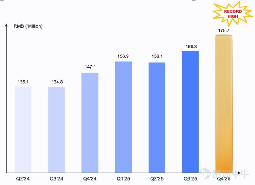 On March 12, Aurora Mobile (NASDAQ: JG), a leading provider of customer engagement and marketing technology services in China, announced its unaudited financial report for the fourth quarter ended December 31, 2025. The financial report shows that Aurora Mobile delivered a milestone performance in 2025. Building on the profitability foundation established in the first three quarters, the company maintained robust operations in the fourth quarter, making 2025 the first fiscal year in the company’s history to achieve full-year GAAP profitability. This landmark achievement not only highlights the effectiveness of the company's business model and its qualitative improvement in profitability but also signals strong confidence in future earnings growth. Behind this success lies the significant results of Aurora Mobile’s globalization strategy powered by its dual engines, 'EngageLab + GPTBots.ai.' In 2025, the group’s core businesses achieved strong growth, with operating cash flow consistently generating robust returns, demonstrating the resilience and growth potential of Chinese tech companies amid the SaaS x AI wave. Wei Dong Luo, founder and CEO of Aurora MobileWe achieved our first full-year net profit under US GAAP in 2025. Moreover, we delivered an outstanding performance in the fourth quarter with key highlights including: | Total revenue surpasses 100 million yuan, reaching 105.2 million yuan, a notable year-on-year increase of 13% and a quarter-on-quarter rise of 16%, far exceeding the previous quarter's performance...
