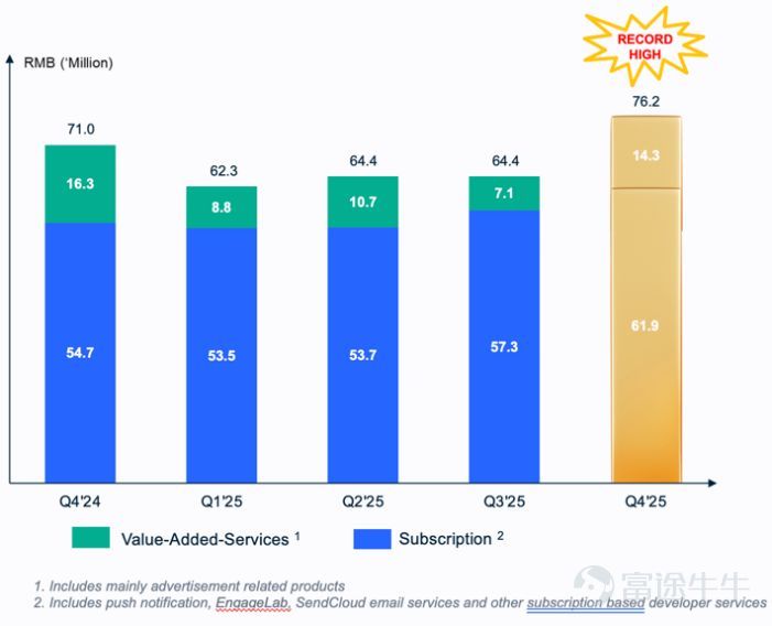 On March 12, Aurora Mobile (NASDAQ: JG), a leading provider of customer engagement and marketing technology services in China, announced its unaudited financial report for the fourth quarter ended December 31, 2025. The financial report shows that Aurora Mobile delivered a milestone performance in 2025. Building on the profitability foundation established in the first three quarters, the company maintained robust operations in the fourth quarter, making 2025 the first fiscal year in the company’s history to achieve full-year GAAP profitability. This landmark achievement not only highlights the effectiveness of the company's business model and its qualitative improvement in profitability but also signals strong confidence in future earnings growth. Behind this success lies the significant results of Aurora Mobile’s globalization strategy powered by its dual engines, 'EngageLab + GPTBots.ai.' In 2025, the group’s core businesses achieved strong growth, with operating cash flow consistently generating robust returns, demonstrating the resilience and growth potential of Chinese tech companies amid the SaaS x AI wave. Wei Dong Luo, founder and CEO of Aurora MobileWe achieved our first full-year net profit under US GAAP in 2025. Moreover, we delivered an outstanding performance in the fourth quarter with key highlights including: | Total revenue surpasses 100 million yuan, reaching 105.2 million yuan, a notable year-on-year increase of 13% and a quarter-on-quarter rise of 16%, far exceeding the previous quarter's performance...